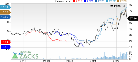 Eagle Bulk Shipping Inc. Price and Consensus