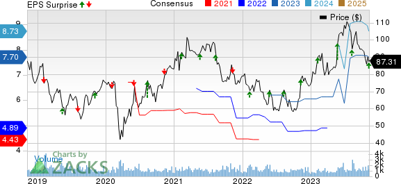 Enersys Price, Consensus and EPS Surprise