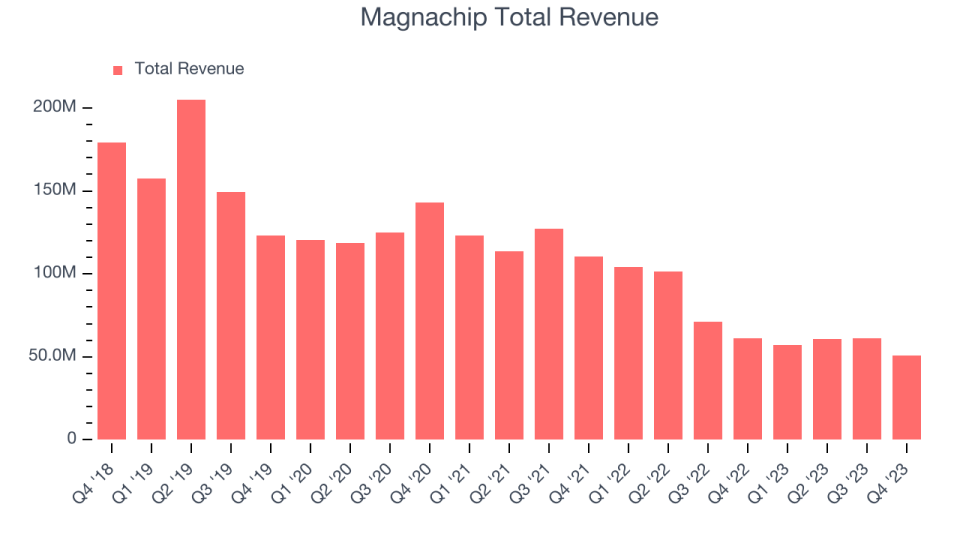 Magnachip Total Revenue