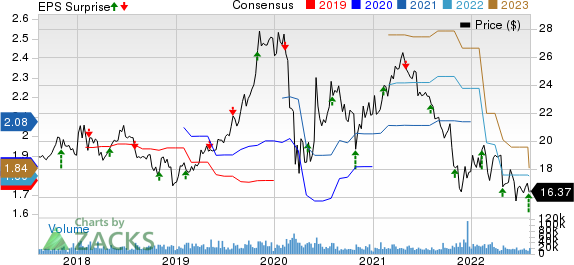 The Western Union Company Price, Consensus and EPS Surprise