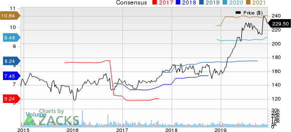 Air Products and Chemicals, Inc. Price and Consensus