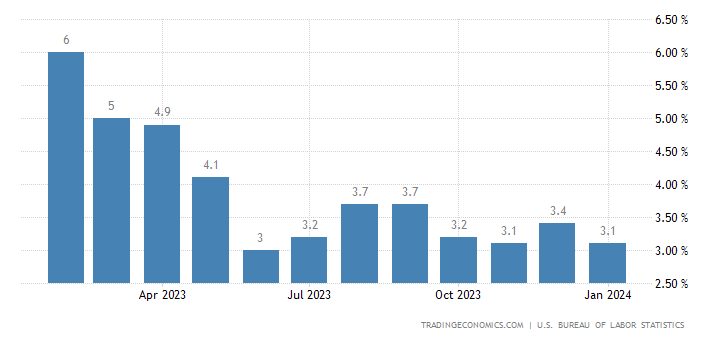 American annual headline inflation