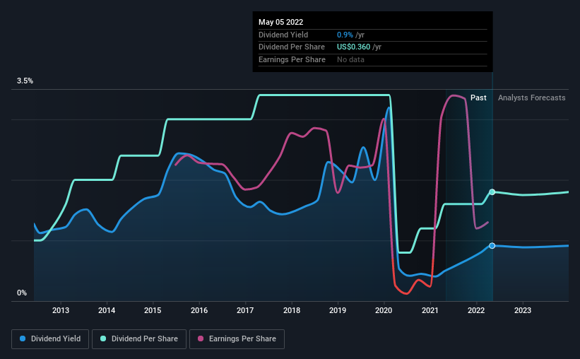 historic-dividend