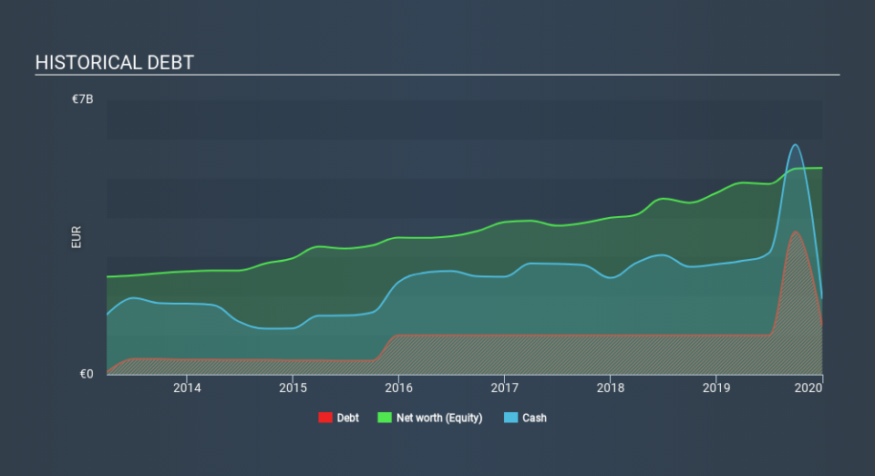 ENXTPA:DSY Historical Debt March 27th 2020