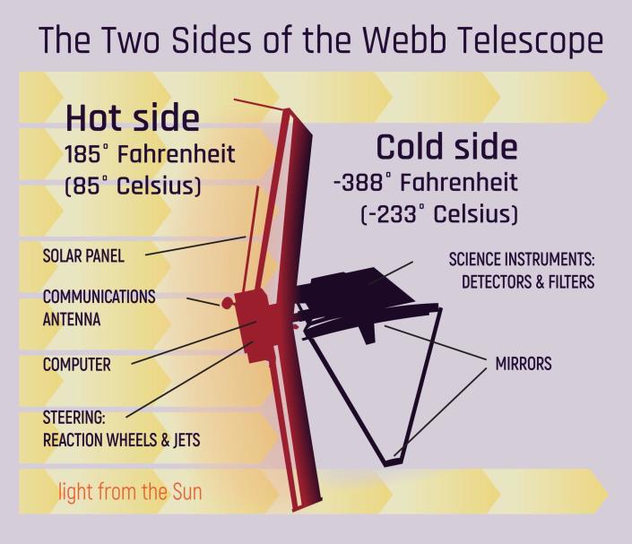 El parasol de Webb proporciona el enfriamiento necesario para que los instrumentos sensibles del telescopio detecten la tenue luz infrarroja de las primeras estrellas y galaxias que se iluminaron después del Big Bang hace 13.800 millones de años.  / Crédito: NASA