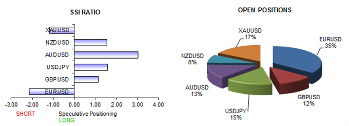 Major Shift in FX Trader Positions Warns of US Dollar Weakness