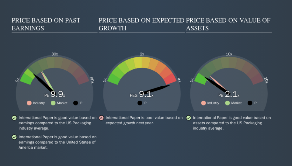 NYSE:IP Price Estimation Relative to Market, October 8th 2019