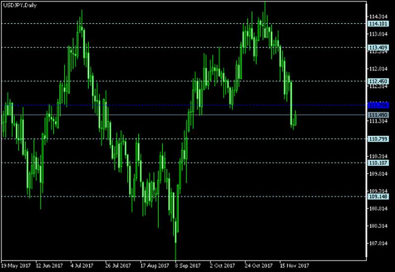 USD/JPY Daily Chart - Pivot Points