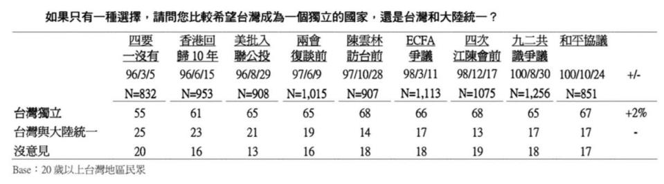 表一，抉擇時刻，民眾統獨選擇趨勢。來源，TVBS民調