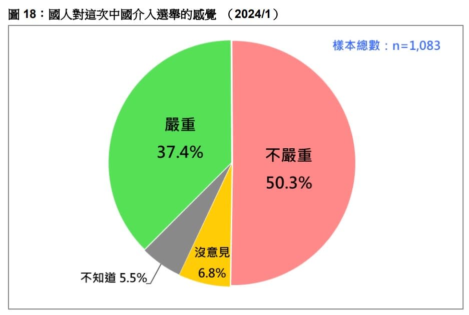 民調顯示，有五成民眾認為本次選舉中，中國介選情形不嚴重。台灣民意基金會提供