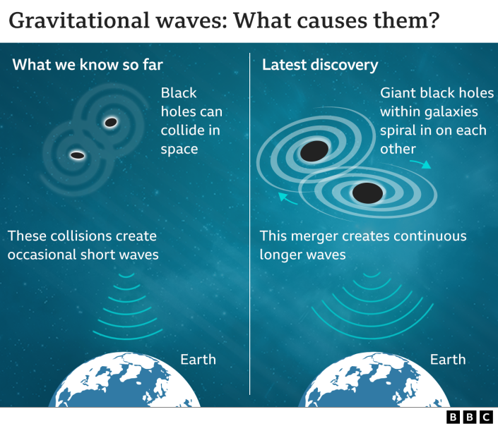Gráfico que muestra ondas gravitacionales antiguas y nuevas