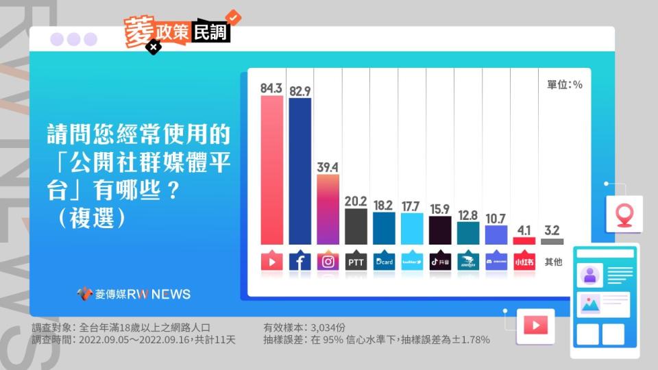 菱政策民調