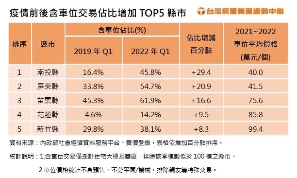 疫後自駕潮帶動買氣？「這縣市」含車位交易佔比大增近3成