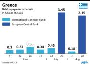 Greece's debt repayment schedule to the IMF and the ECB