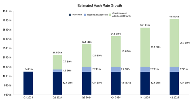 Estimated Hash Rate Growth