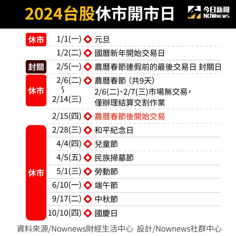 ▲2024年台股休市開市日。（圖／NOWnews今日新聞製圖）