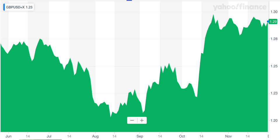 Sterling has rallied against the dollar in recent weeks but could fall back if the election returns a hung parliament. Photo: Yahoo Finance UK