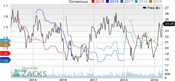 Haverty Furniture Companies, Inc. Price and Consensus