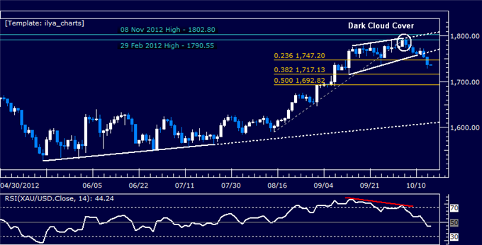 Gold_May_Recover_on_US_Inflation_Pickup_Oil_Looks_to_CSX_Guidance_body_Picture_4.png, Gold May Recover on US Inflation Pickup, Oil Looks to CSX Guidance