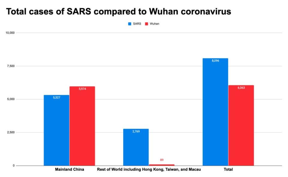 SARS v Wuhan 2