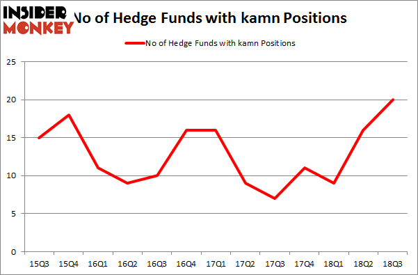 No of Hedge Funds with KAMN Positions