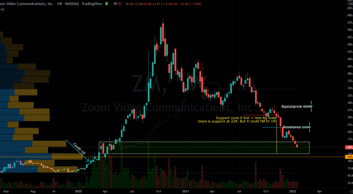 Stocks to Buy: Zoom Video (ZM) Stock Chart Showing Potential Base