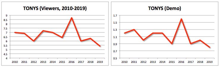 TV Ratings Tony Awards