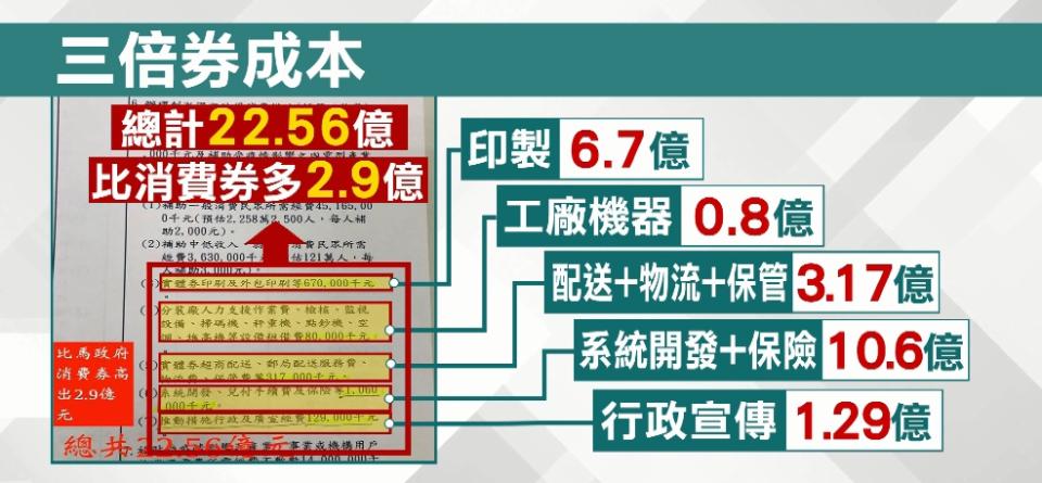 三倍券的成本使用總計花了22.56億。（圖／東森新聞）