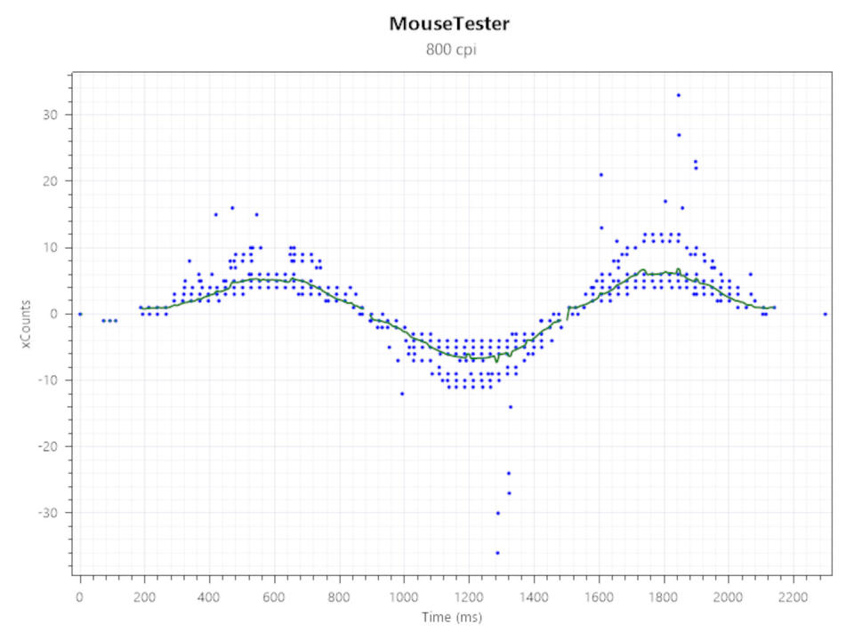 Mouse tracking charts for the Razer Viper V3 Pro gaming mouse