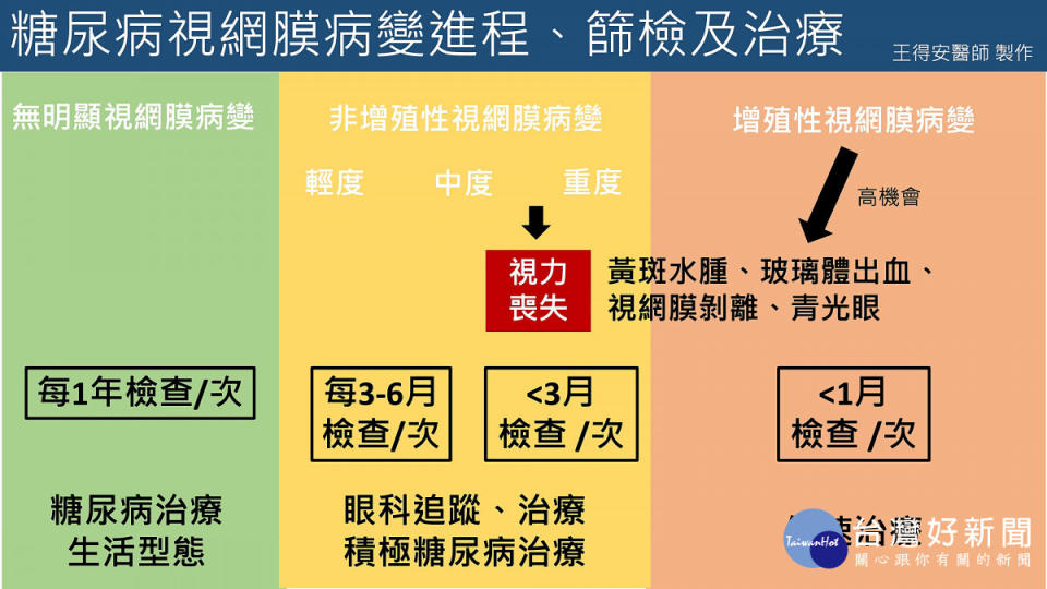 五旬婦人糖尿病視網膜病變險失明，醫師一張圖看懂四個併發症及篩檢時機