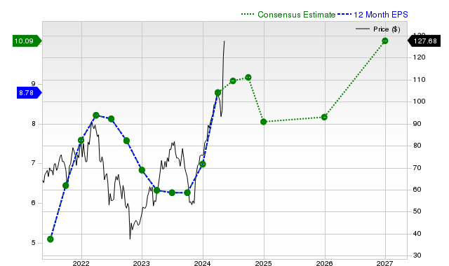 12-month consensus EPS estimate for THC _12MonthEPSChartUrl