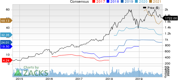 Amazon.com, Inc. Price and Consensus