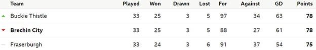 Highland League top three