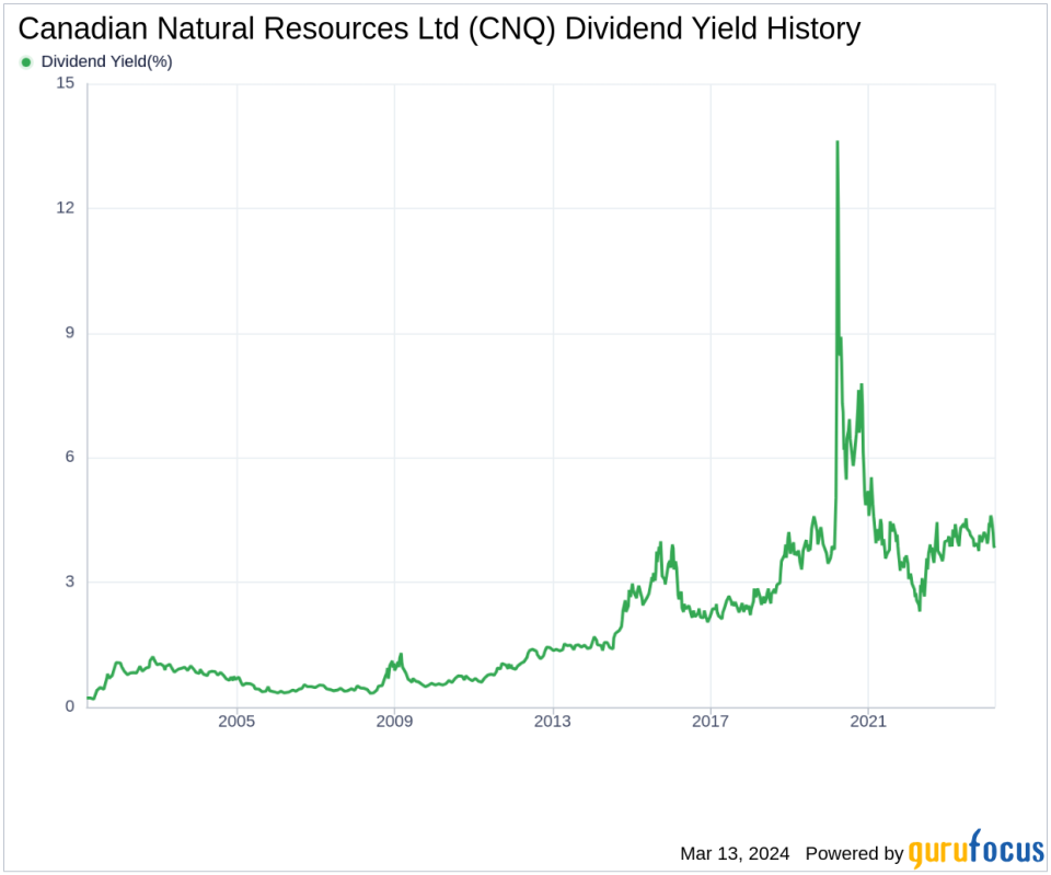 Canadian Natural Resources Ltd's Dividend Analysis