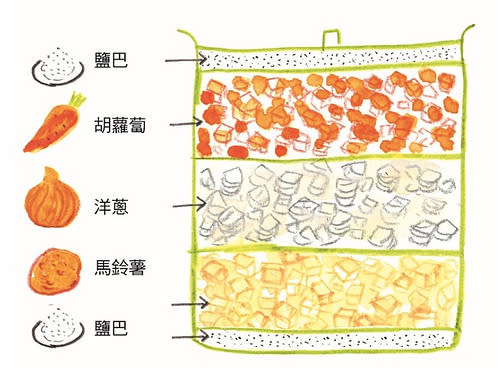 疊煮料理：蔬菜疊放的順序