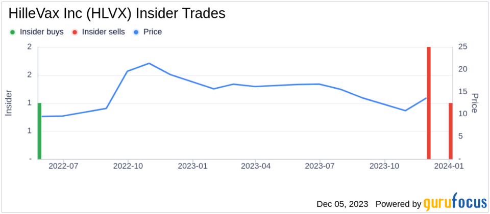 Insider Sell Alert: Chief Medical Officer Astrid Borkowski Sells 20,000 Shares of HilleVax Inc (HLVX)