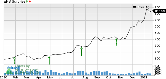 Tesla, Inc. Price and EPS Surprise