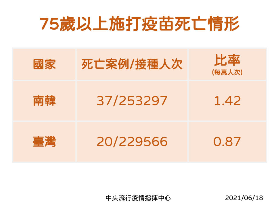 75歲以上施打疫苗死亡情形。（圖／中央流行疫情指揮中心）