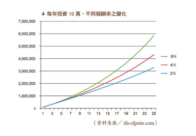 投資組合的報酬波動度，會牽涉到退休後可運用現金的多寡。