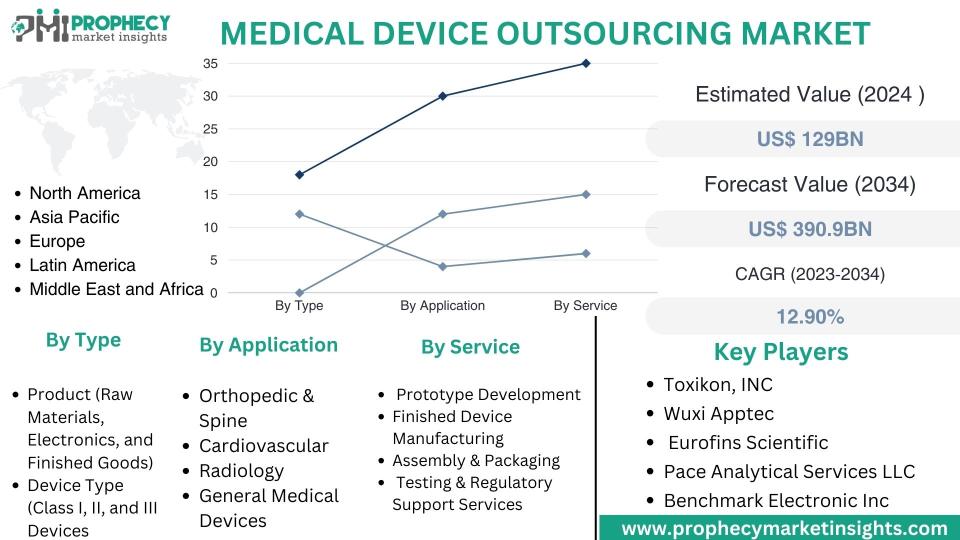 Medical Device Outsourcing Market