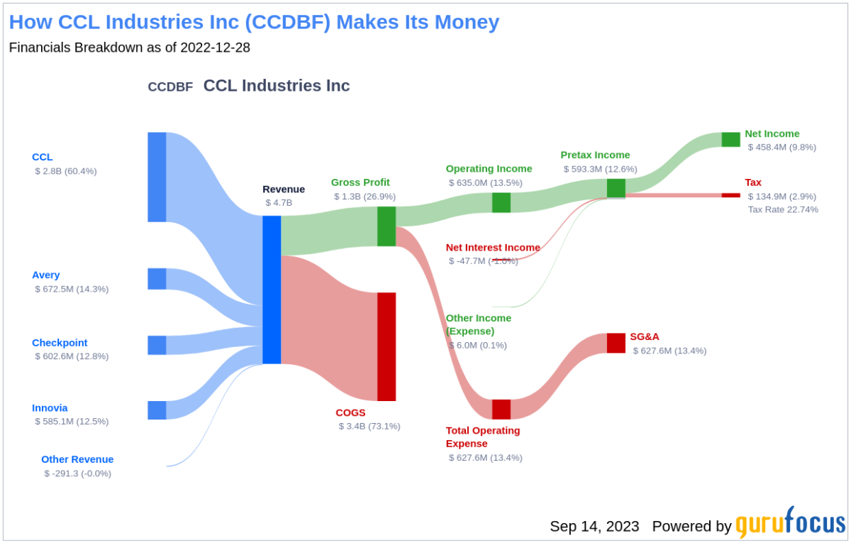 Unpacking the Dividend Prospects of CCL Industries Inc (CCDBF)