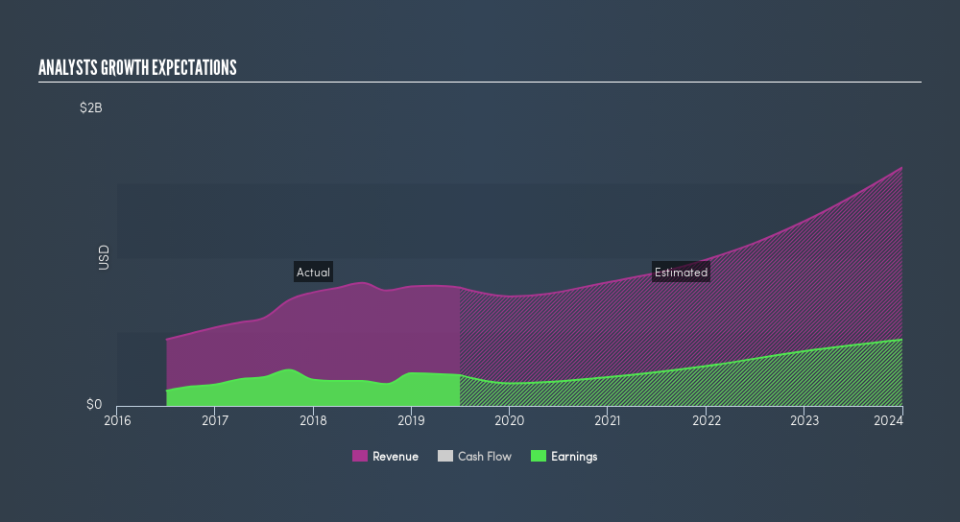 NasdaqGS:CGNX Past and Future Earnings, August 6th 2019