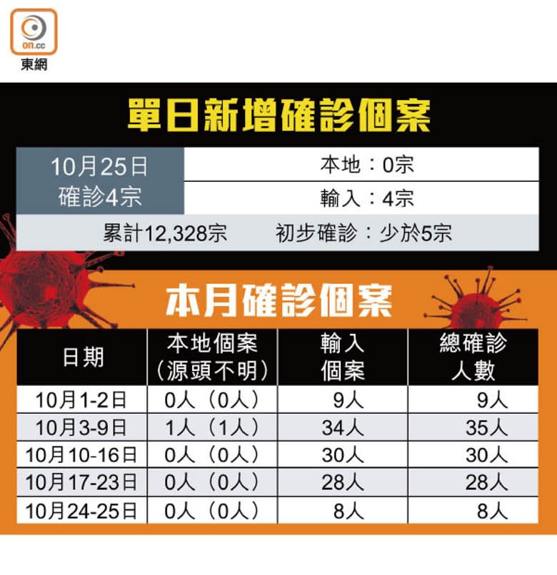 新增確診個案