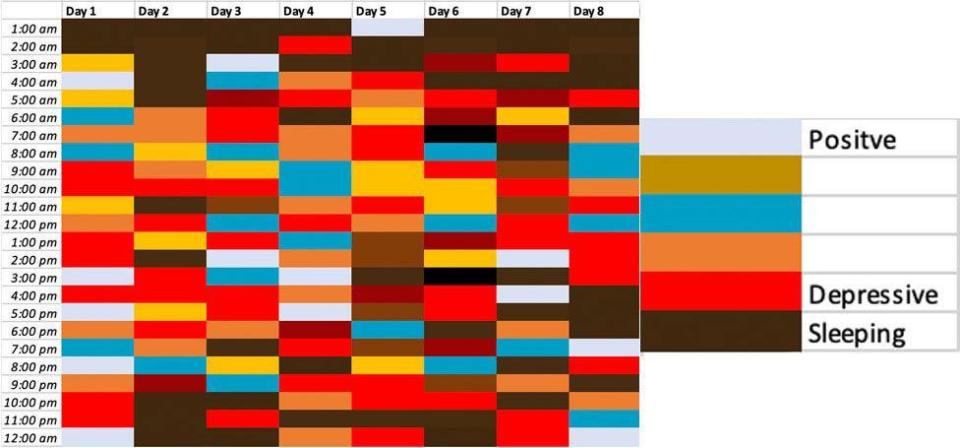 ‘Bipolar, colour and me’ – an artist’s spreadsheet of emotion