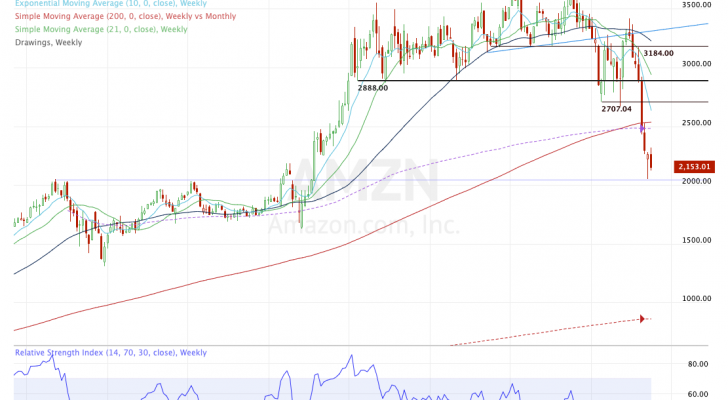 Weekly chart of AMZN stock