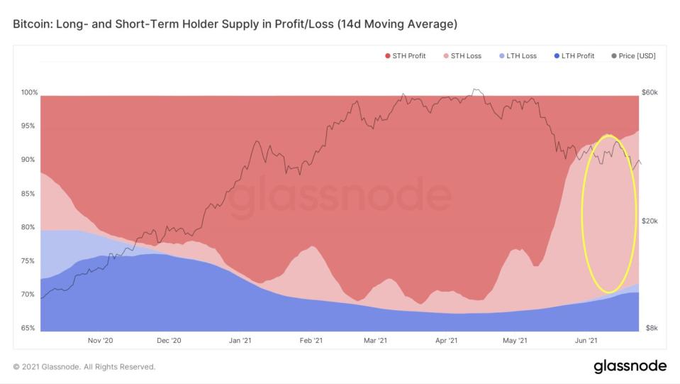 <a href="https://twitter.com/Negentropic_/status/1408436526262988801" rel="nofollow noopener" target="_blank" data-ylk="slk:Long- and Short-Term Holder Supply in Profit/Loss / Source: Twitter;elm:context_link;itc:0;sec:content-canvas" class="link "><em>Long- and Short-Term Holder Supply in Profit/Loss / Source: Twitter</em></a>