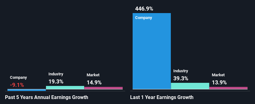 past-earnings-growth