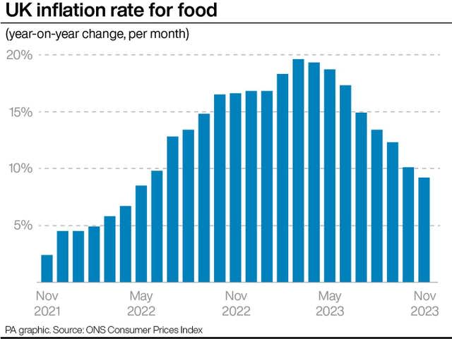 Food inflation rate in the UK