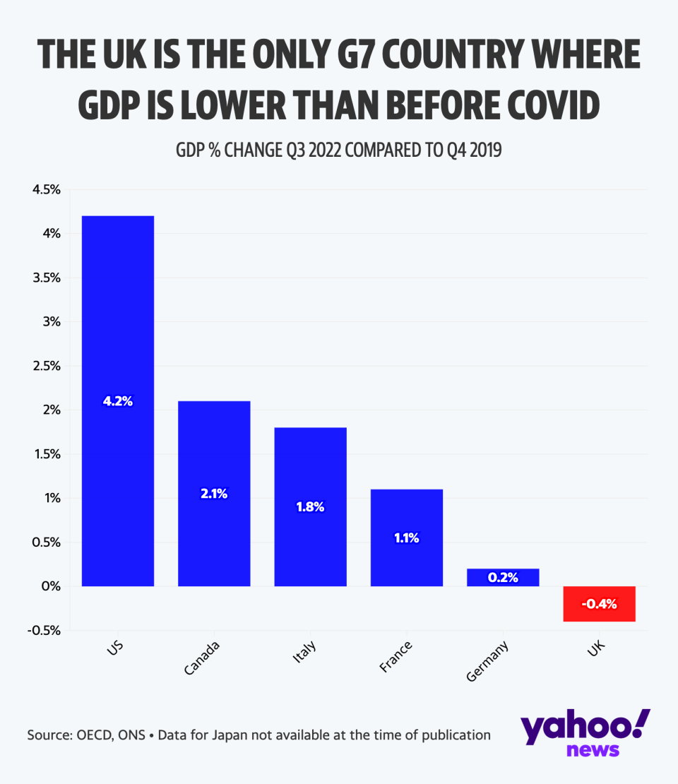 Figures show the UK's GDP change compared to other countries. (Yahoo News UK)