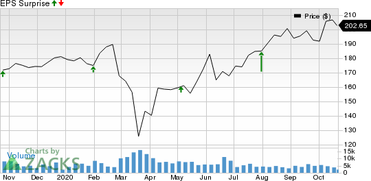 Illinois Tool Works Inc. Price and EPS Surprise